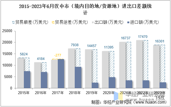 2015-2023年6月汉中市（境内目的地/货源地）进出口差额统计