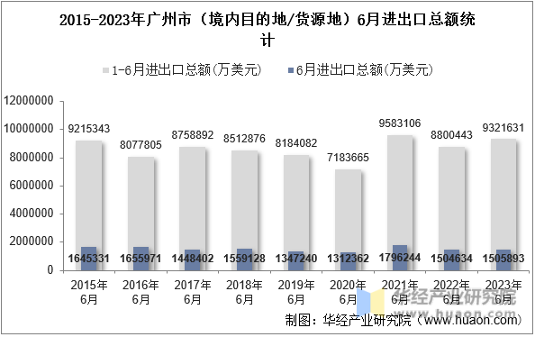 2015-2023年广州市（境内目的地/货源地）6月进出口总额统计
