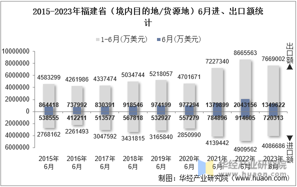 2015-2023年福建省（境内目的地/货源地）6月进、出口额统计