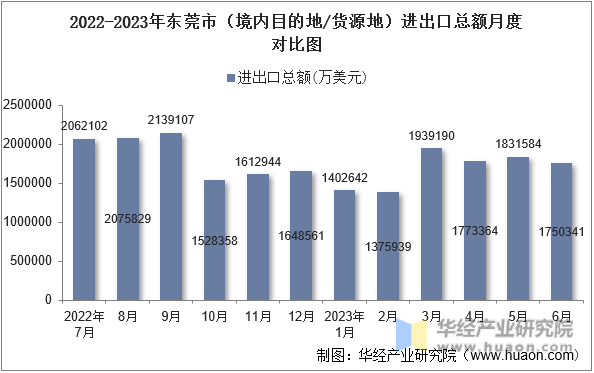 2022-2023年东莞市（境内目的地/货源地）进出口总额月度对比图