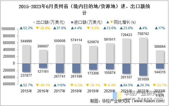 2015-2023年6月贵州省（境内目的地/货源地）进、出口额统计