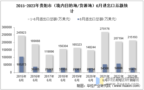 2015-2023年贵阳市（境内目的地/货源地）6月进出口总额统计