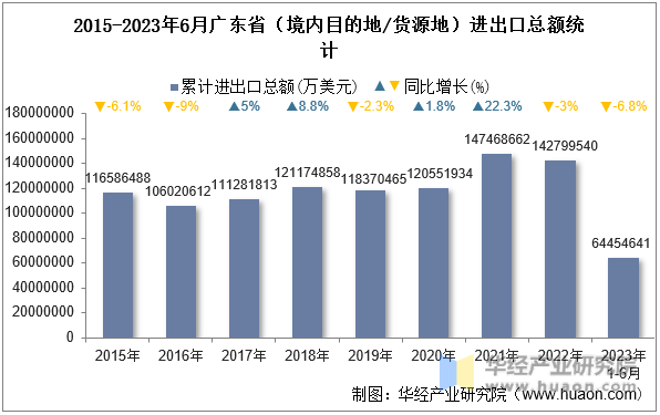 2015-2023年6月广东省（境内目的地/货源地）进出口总额统计