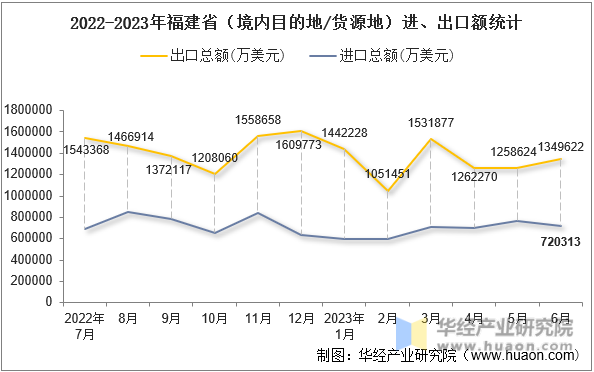 2022-2023年福建省（境内目的地/货源地）进、出口额统计