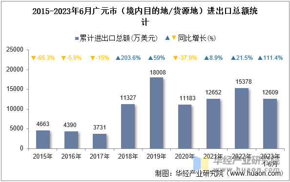 2015-2023年6月广元市（境内目的地/货源地）进出口总额统计