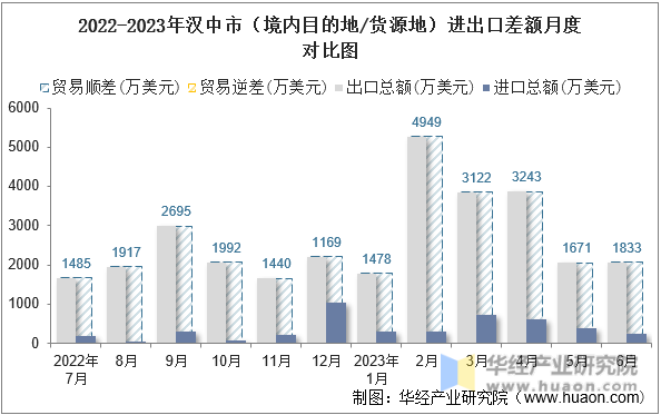 2022-2023年汉中市（境内目的地/货源地）进出口差额月度对比图