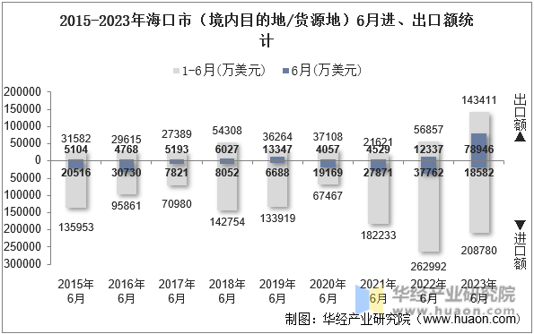 2015-2023年海口市（境内目的地/货源地）6月进、出口额统计
