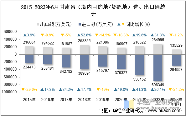 2015-2023年6月甘肃省（境内目的地/货源地）进、出口额统计
