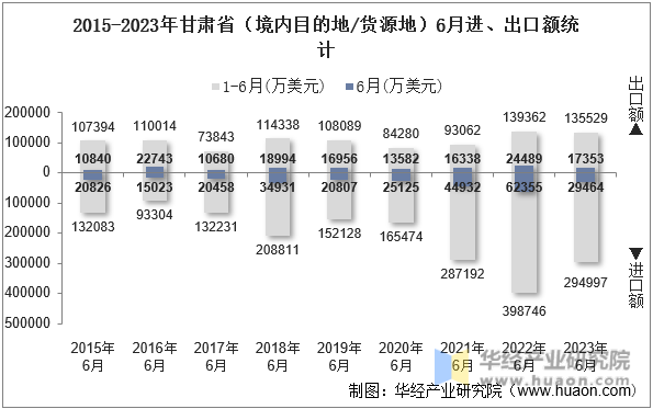 2015-2023年甘肃省（境内目的地/货源地）6月进、出口额统计