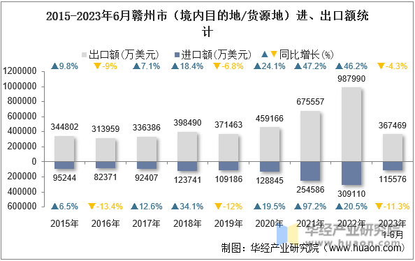 2015-2023年6月赣州市（境内目的地/货源地）进、出口额统计
