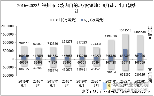 2015-2023年福州市（境内目的地/货源地）6月进、出口额统计