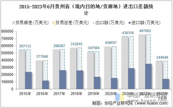 2015-2023年6月贵州省（境内目的地/货源地）进出口差额统计