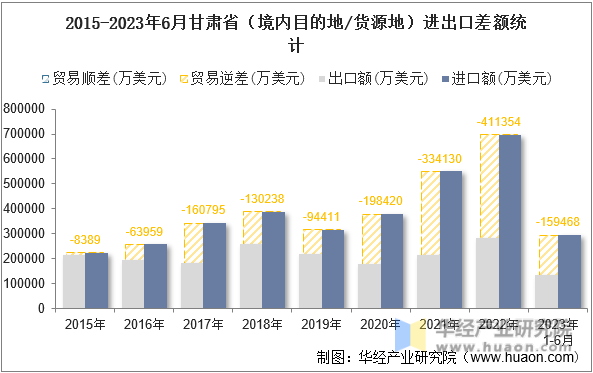 2015-2023年6月甘肃省（境内目的地/货源地）进出口差额统计
