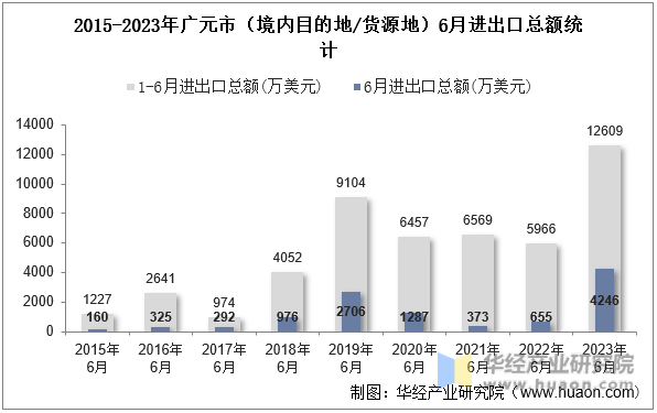 2015-2023年广元市（境内目的地/货源地）6月进出口总额统计