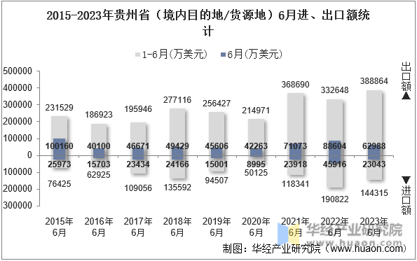 2015-2023年贵州省（境内目的地/货源地）6月进、出口额统计