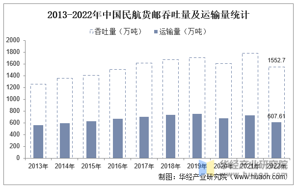 2013-2022年中国民航货邮吞吐量及运输量统计