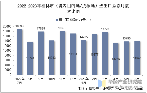 2022-2023年桂林市（境内目的地/货源地）进出口总额月度对比图