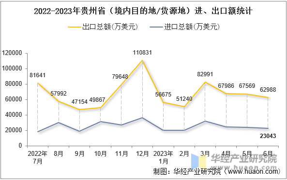 2022-2023年贵州省（境内目的地/货源地）进、出口额统计
