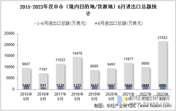 2015-2023年汉中市（境内目的地/货源地）6月进出口总额统计