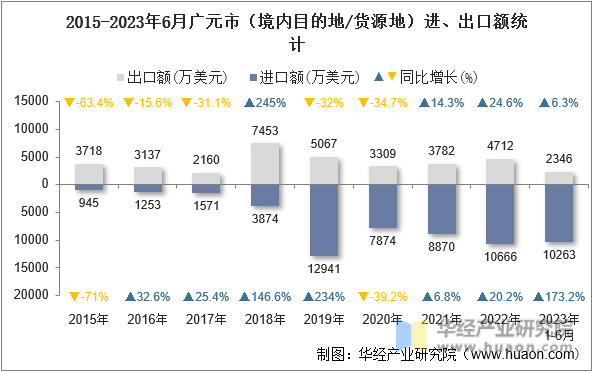 2015-2023年6月广元市（境内目的地/货源地）进、出口额统计