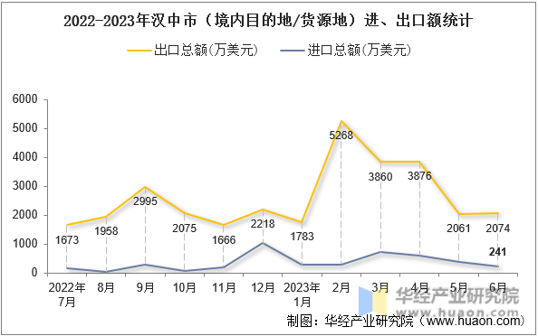 2022-2023年汉中市（境内目的地/货源地）进、出口额统计