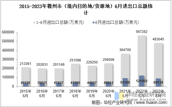 2015-2023年赣州市（境内目的地/货源地）6月进出口总额统计