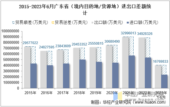 2015-2023年6月广东省（境内目的地/货源地）进出口差额统计