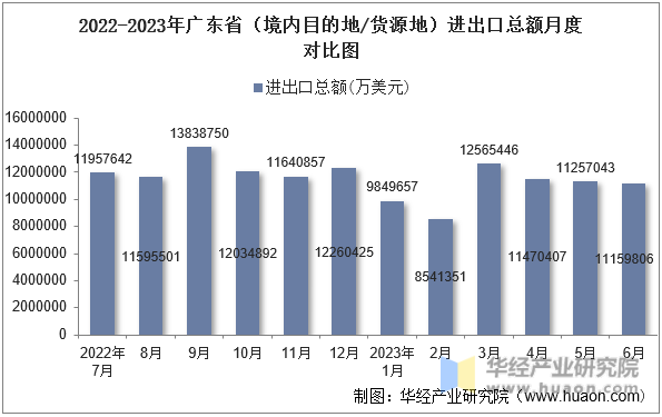 2022-2023年广东省（境内目的地/货源地）进出口总额月度对比图