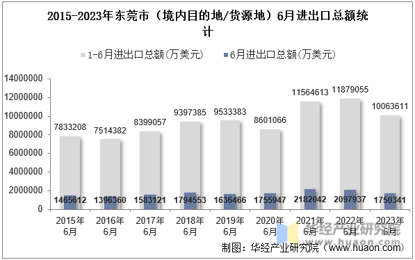2015-2023年东莞市（境内目的地/货源地）6月进出口总额统计