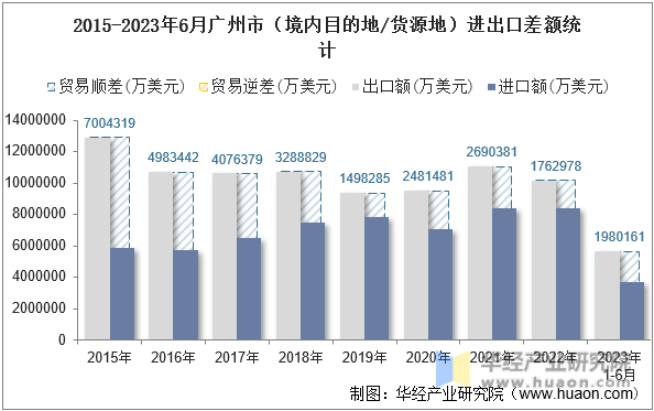 2015-2023年6月广州市（境内目的地/货源地）进出口差额统计
