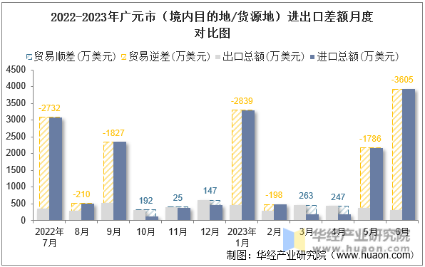 2022-2023年广元市（境内目的地/货源地）进出口差额月度对比图