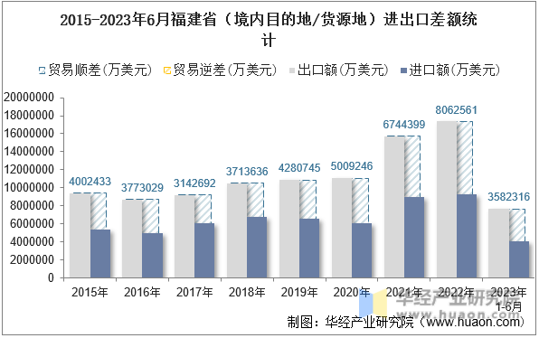 2015-2023年6月福建省（境内目的地/货源地）进出口差额统计