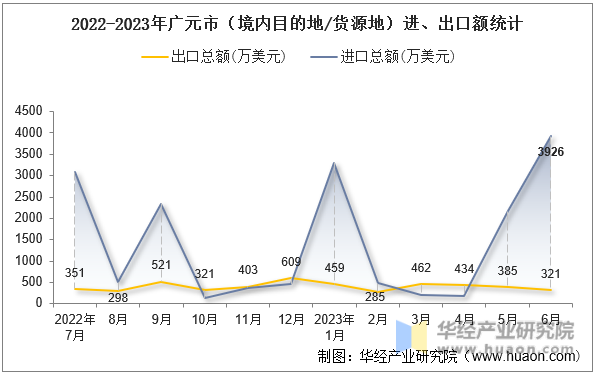 2022-2023年广元市（境内目的地/货源地）进、出口额统计