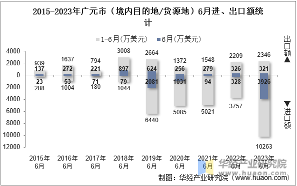 2015-2023年广元市（境内目的地/货源地）6月进、出口额统计