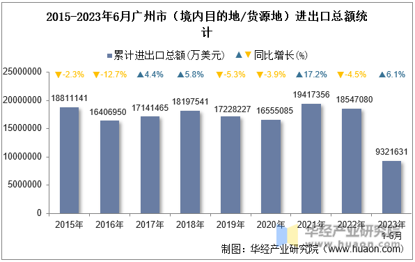2015-2023年6月广州市（境内目的地/货源地）进出口总额统计