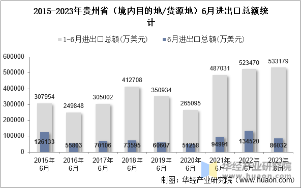 2015-2023年贵州省（境内目的地/货源地）6月进出口总额统计