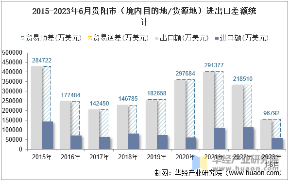 2015-2023年6月贵阳市（境内目的地/货源地）进出口差额统计