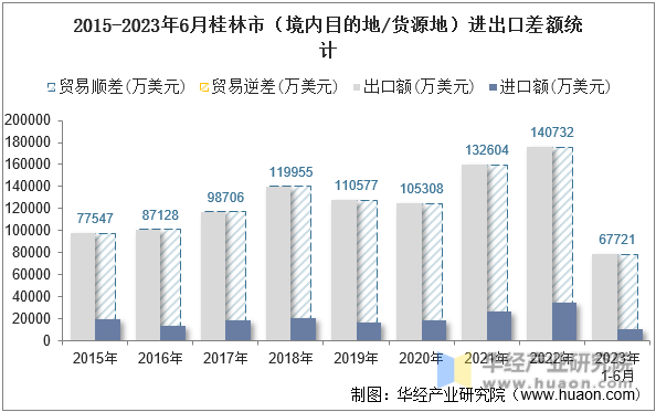 2015-2023年6月桂林市（境内目的地/货源地）进出口差额统计