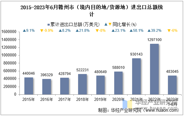 2015-2023年6月赣州市（境内目的地/货源地）进出口总额统计