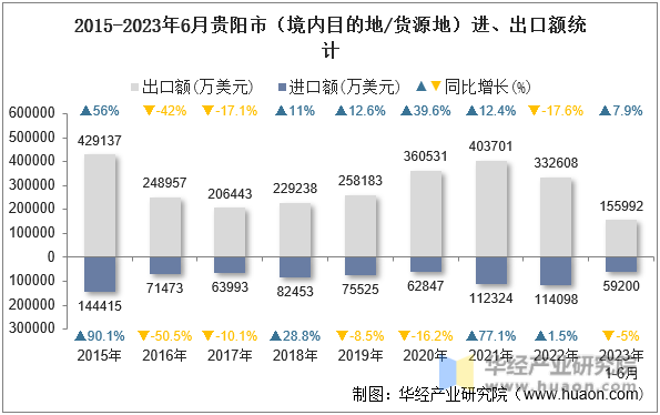 2015-2023年6月贵阳市（境内目的地/货源地）进、出口额统计