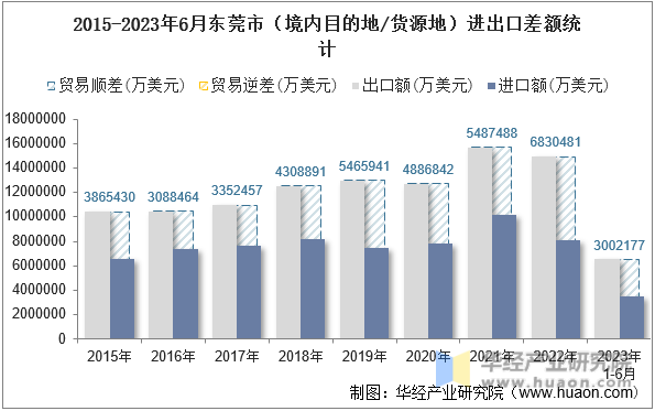 2015-2023年6月东莞市（境内目的地/货源地）进出口差额统计