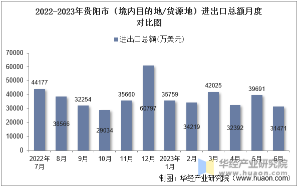 2022-2023年贵阳市（境内目的地/货源地）进出口总额月度对比图
