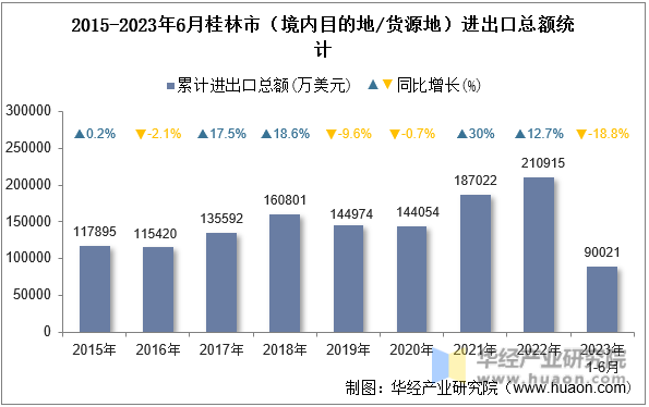 2015-2023年6月桂林市（境内目的地/货源地）进出口总额统计