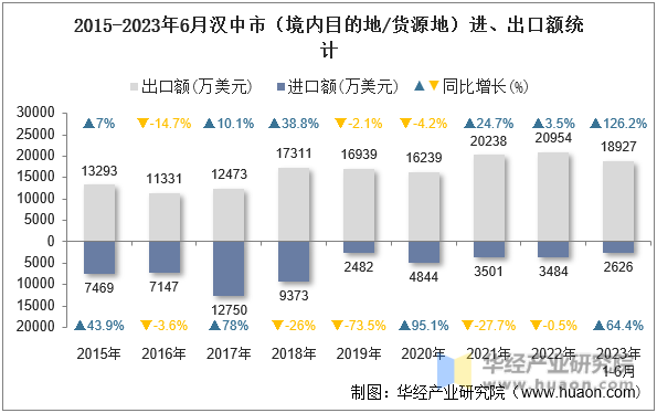 2015-2023年6月汉中市（境内目的地/货源地）进、出口额统计