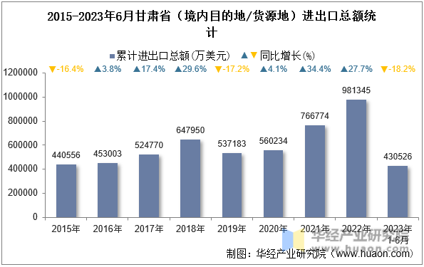 2015-2023年6月甘肃省（境内目的地/货源地）进出口总额统计