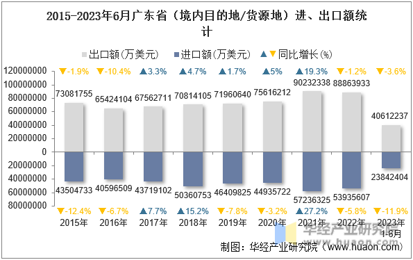 2015-2023年6月广东省（境内目的地/货源地）进、出口额统计