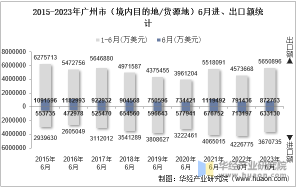2015-2023年广州市（境内目的地/货源地）6月进、出口额统计