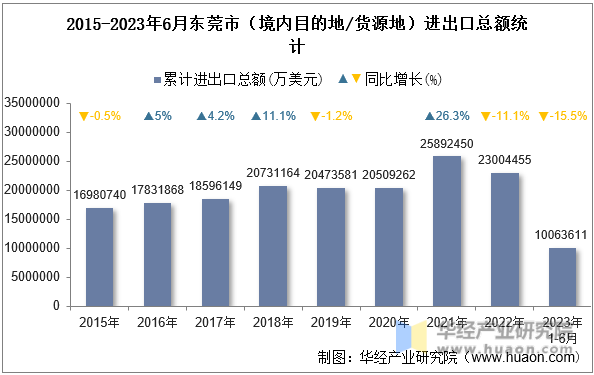 2015-2023年6月东莞市（境内目的地/货源地）进出口总额统计