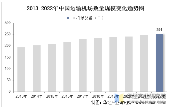 2013-2022年中国运输机场数量规模变化趋势图