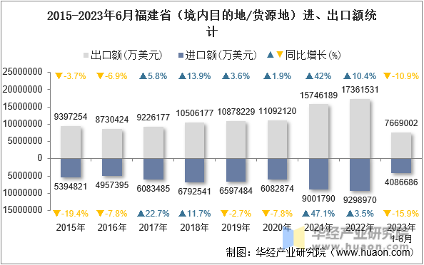 2015-2023年6月福建省（境内目的地/货源地）进、出口额统计